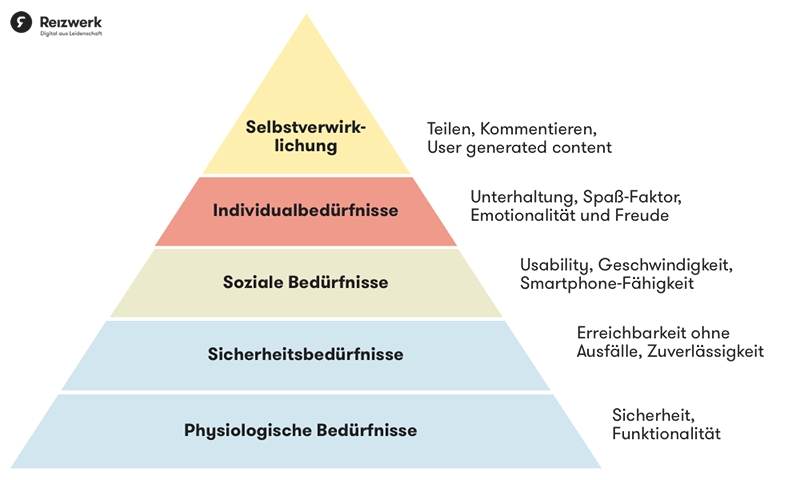 Grafische Darstellung einer Bedürfnispyramide