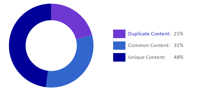 Grafische Darstellung zum Thema Duplicate Content
