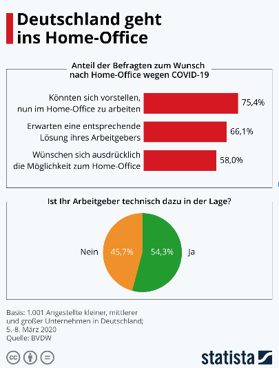 Eine Statista Umfrage zum Thema Home Office nach Corona als Diagramm dargestellt