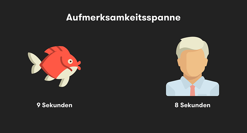 Grafischer Vergleich der Aufmerksamkeitsspanne zwischen Fisch und Mensch. Fisch 9 Sekunden, Mensch 8 Sekunden