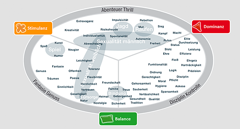 Grafische Darstellung einer Bedürfnispyramide