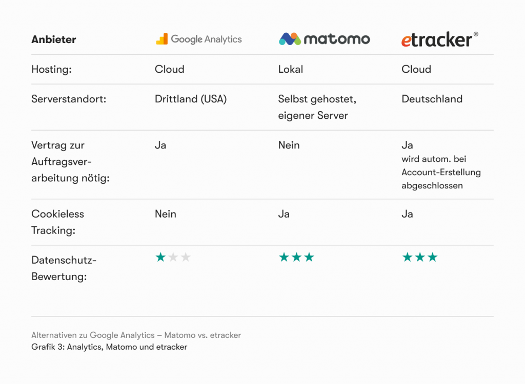 Grafische Darstellung Vergleich Google Analytics Alternativen aus Datenschutzsicht