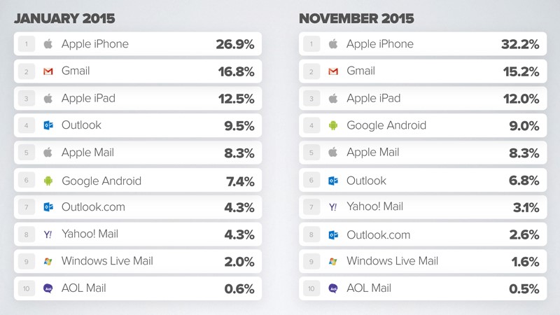 Grafische und prozentuale Darstellung von Platz 1 bis 10 für Januar und November 2015 Email Clients