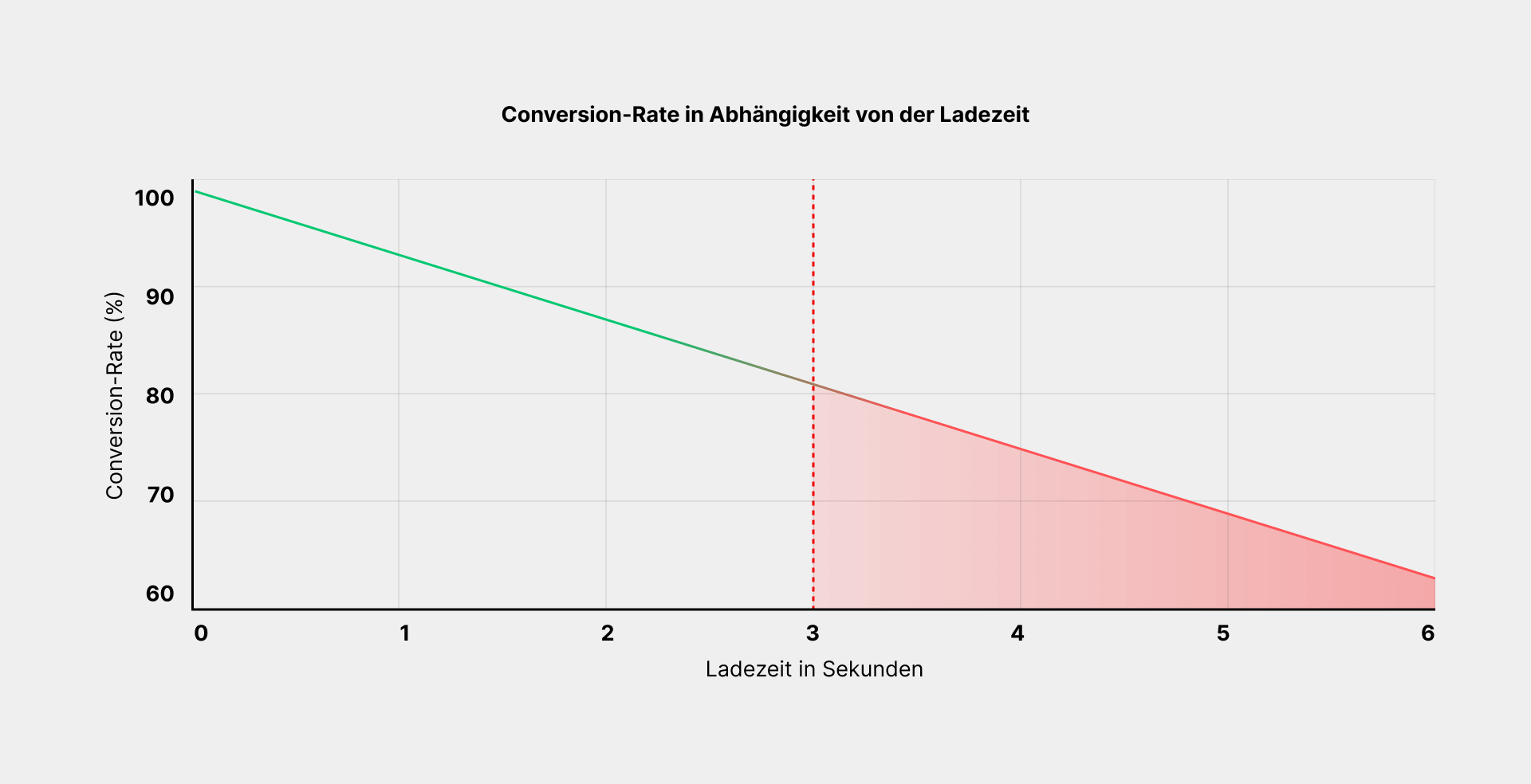 Grafische Darstellung einer Conversion-Rate in Abhängigkeit von der Ladezeit