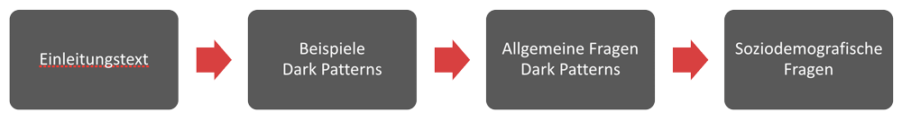 Grafische Darstellung eines Fragebogens zum Thema Conversion Optimierung