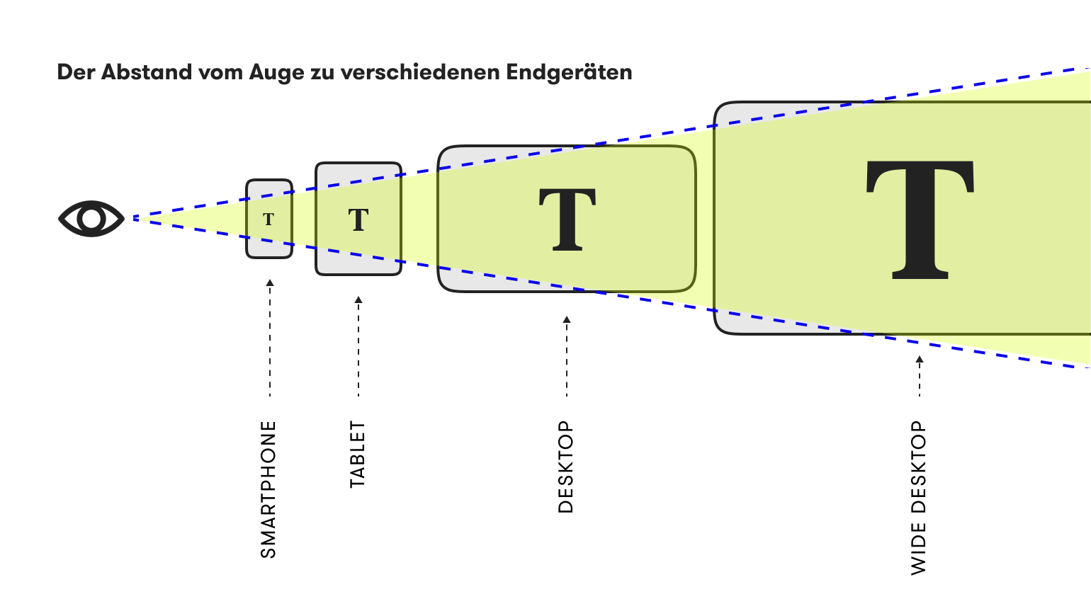 Grafische Darstellung Abstand vom Auge zu verschiedenen Endgeräten