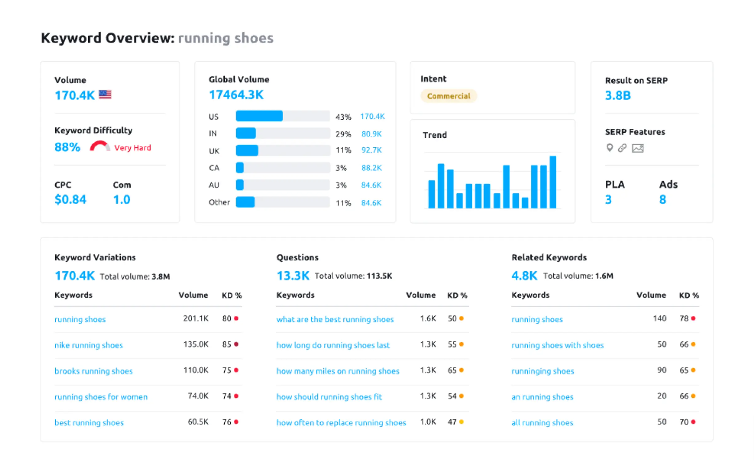 Ein Screenshot aus einem SEO Tool zu sehen