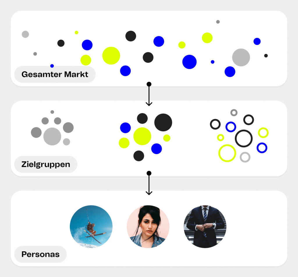 Grafische Darstellung: Gesamter Markt, Zielgruppen und Personas