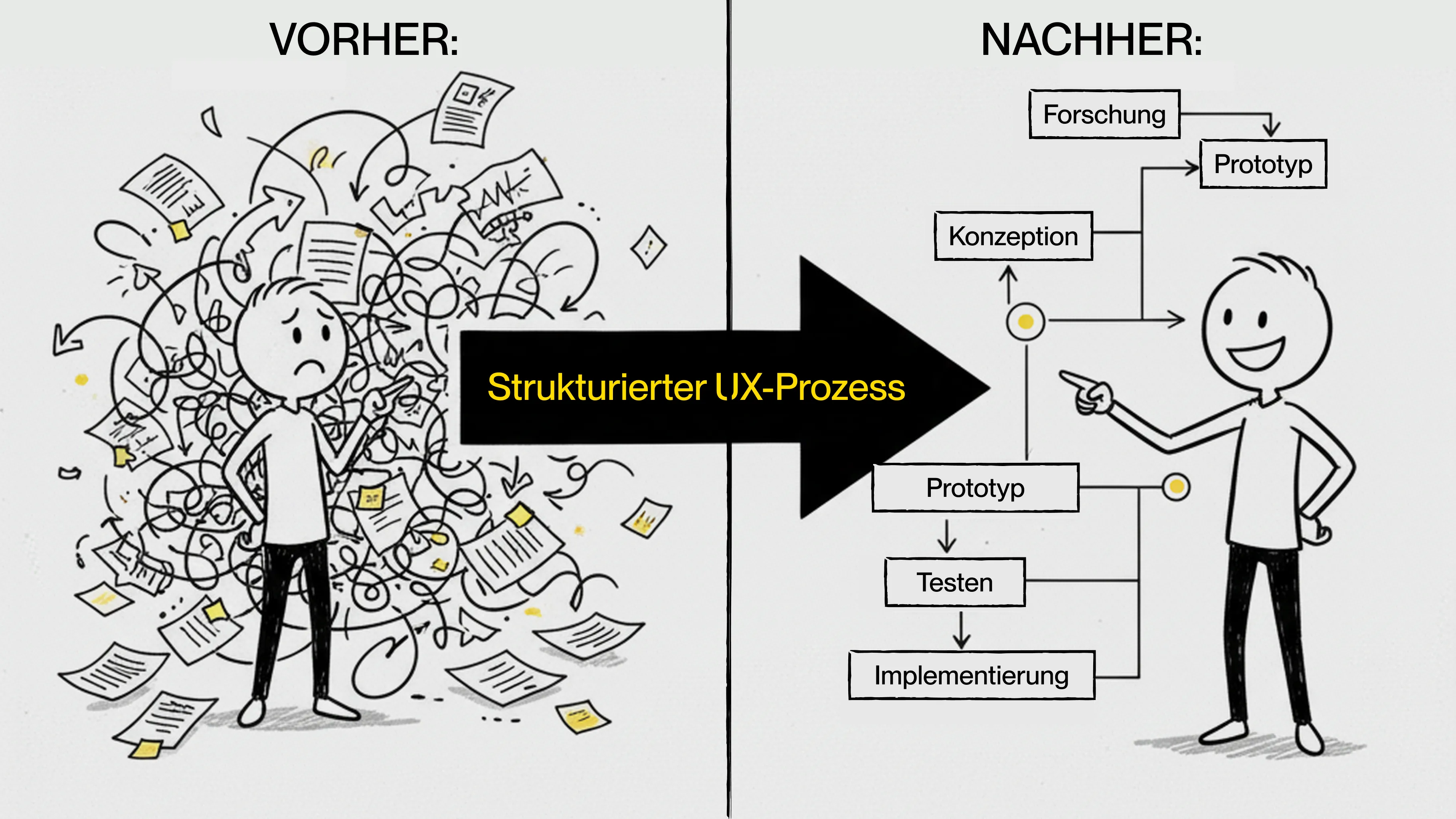 Illustration eines Vorher-Nachher-Vergleichs: links chaotische Prozesse, rechts ein klar strukturierter UX-Ablauf