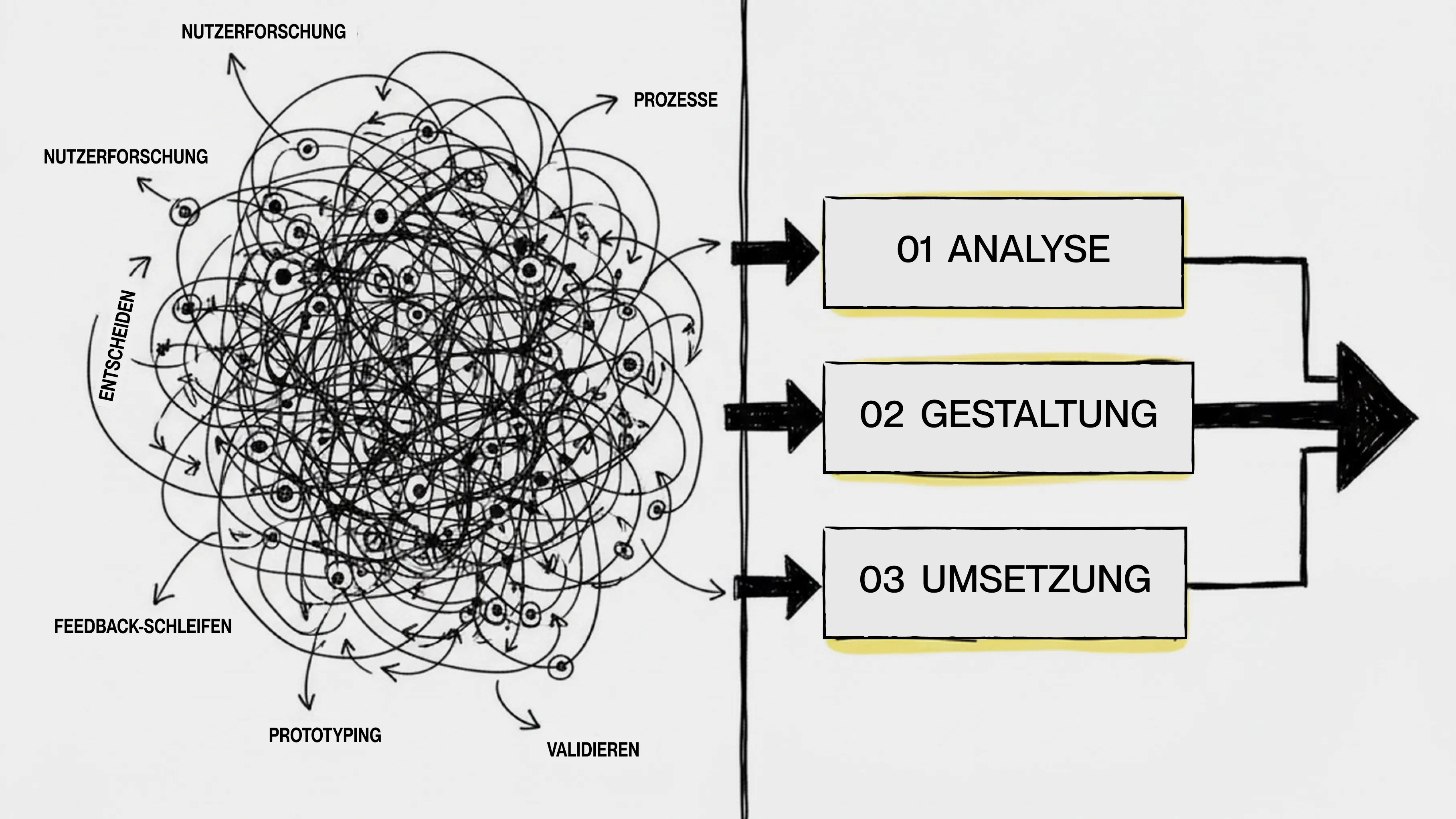 Illustration eines dreistufigen UX-Prozesses mit vernetzten Begriffen wie Entscheidungspunkte, Stakeholder und Feedback-Schleifen im Hintergrund
