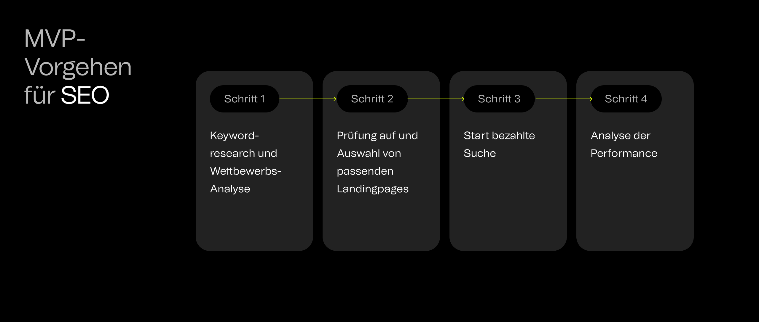 Minimum Viable Product (MVO) Vorgehen zur Suchmaschinenoptimierung: Die ermittelten Keywords werden durch die bezahlte Suche auf Effektivität validiert