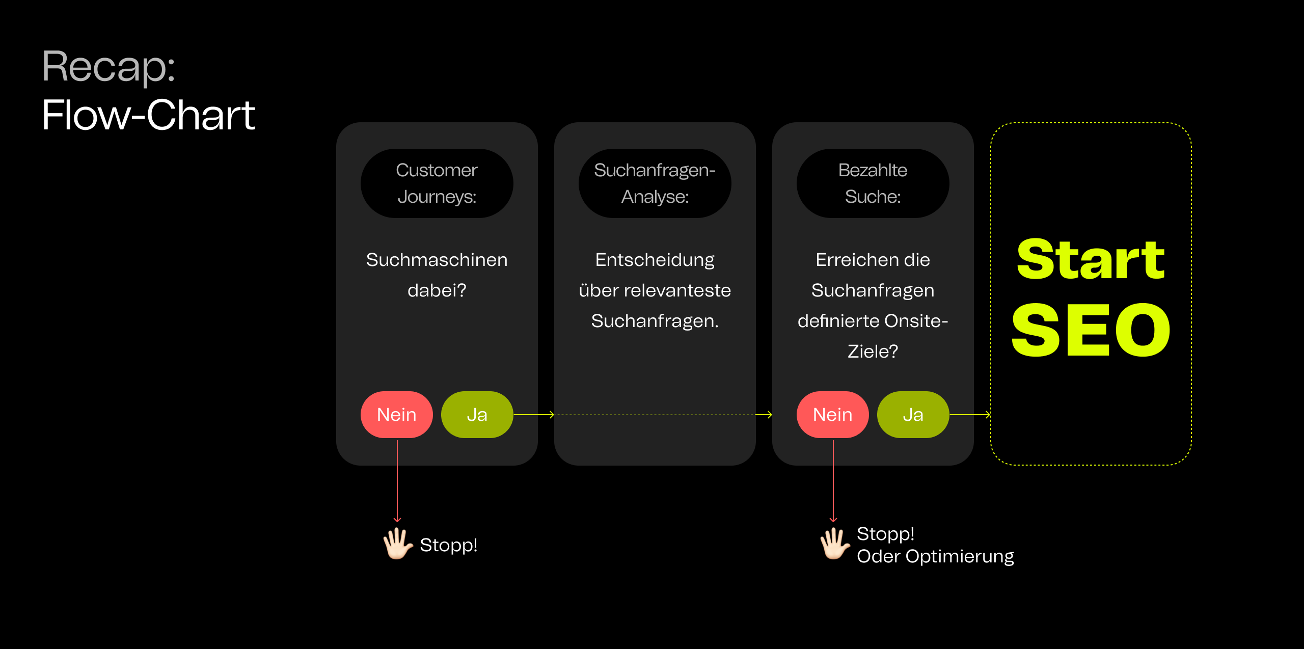 Rekapitulation des Vorgehens zur Suchmaschinenoptimierung als Flow-Chart