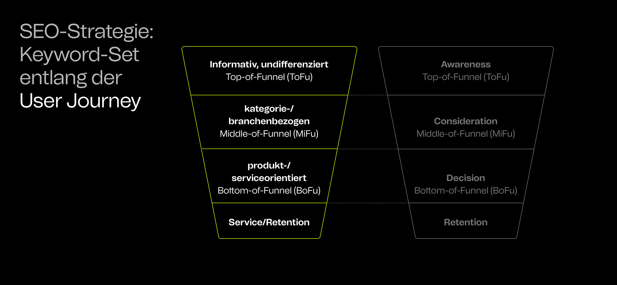 grafische Darstellung der Bildung eines SEO Keyword-Sets entlang der Customer Journey