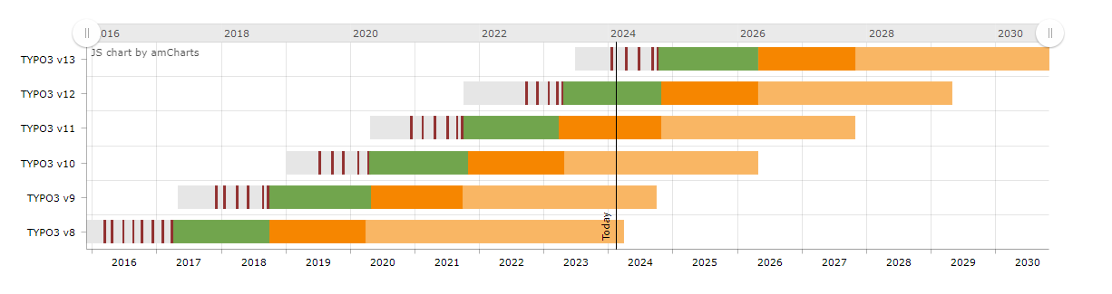 Quelle: https://typo3.org/ Die Development Roadmap von TYPO3
