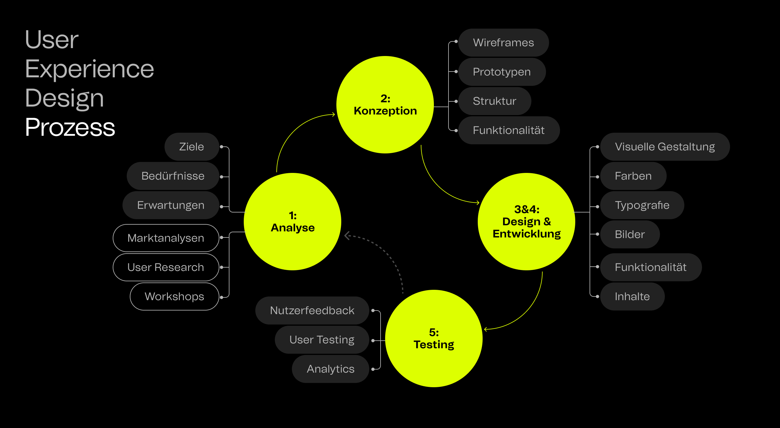 Prozess und Elemente des User Experience Designs