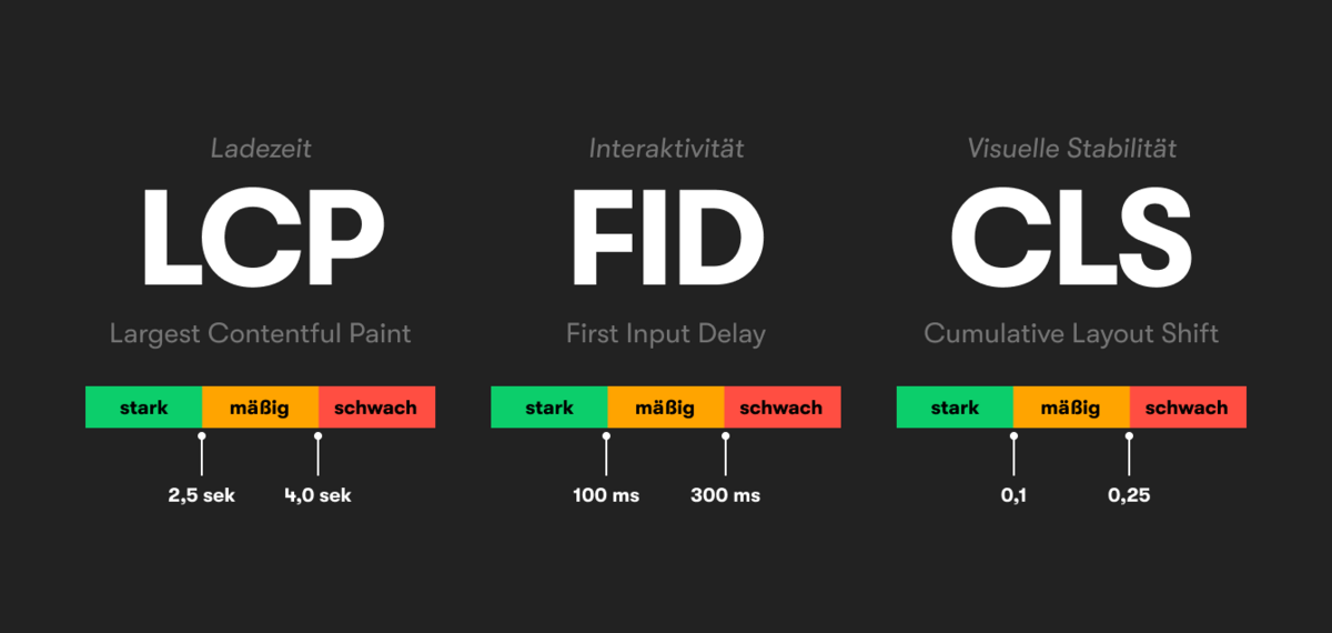 Core Web Vitals: Darstellung der notwendigen Ladezeiten für LCP, FID, CLS, um Googless Anforderungen gerecht zu werden Grafische Darstellung zum Thema Core Web Vitals