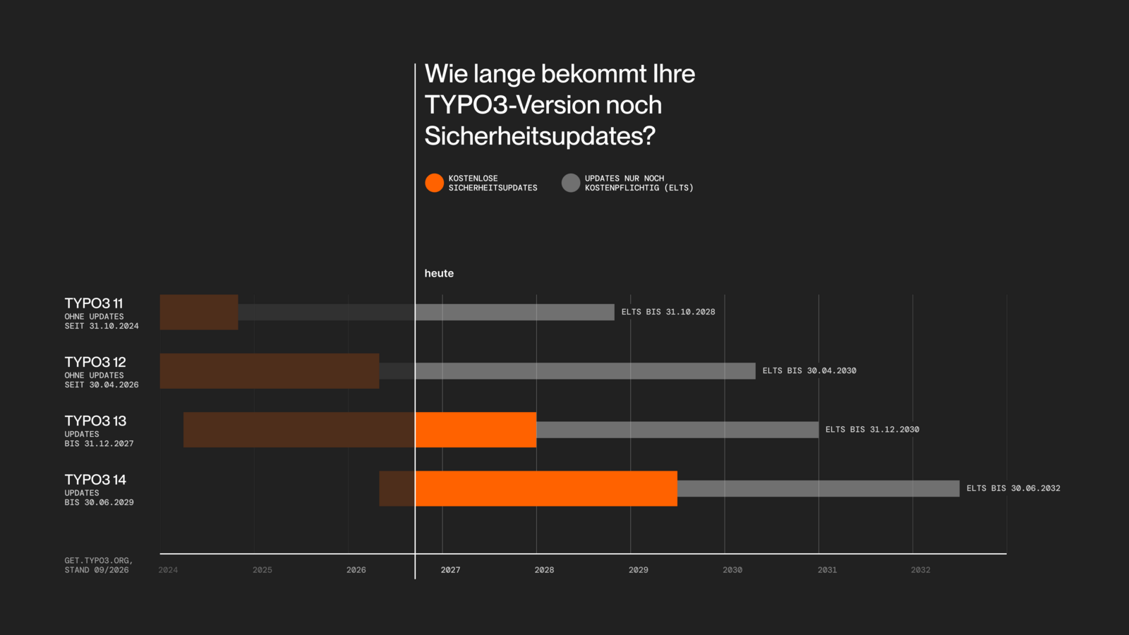 Zeitleiste der TYPO3-Sicherheitsupdates von 2024 bis 2032. TYPO3 11 bekommt seit 31.10.2024 keine kostenlosen Updates mehr, TYPO3 12 seit 30.04.2026. TYPO3 13 ist bis 31.12.2027 versorgt, TYPO3 14 bis 30.06.2029. Danach gibt es Updates nur noch kostenpflichtig über ELTS.